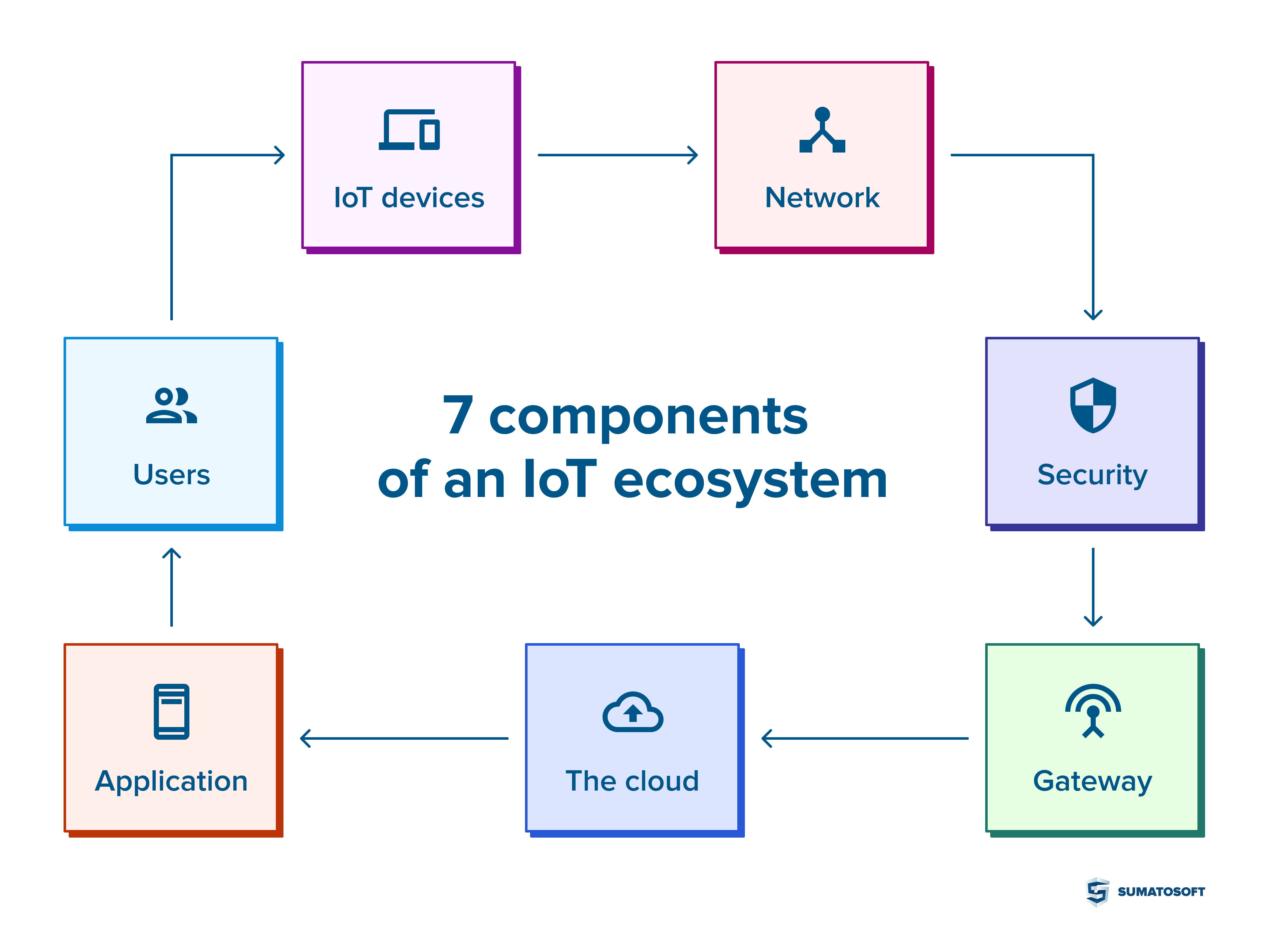 IoT Applications